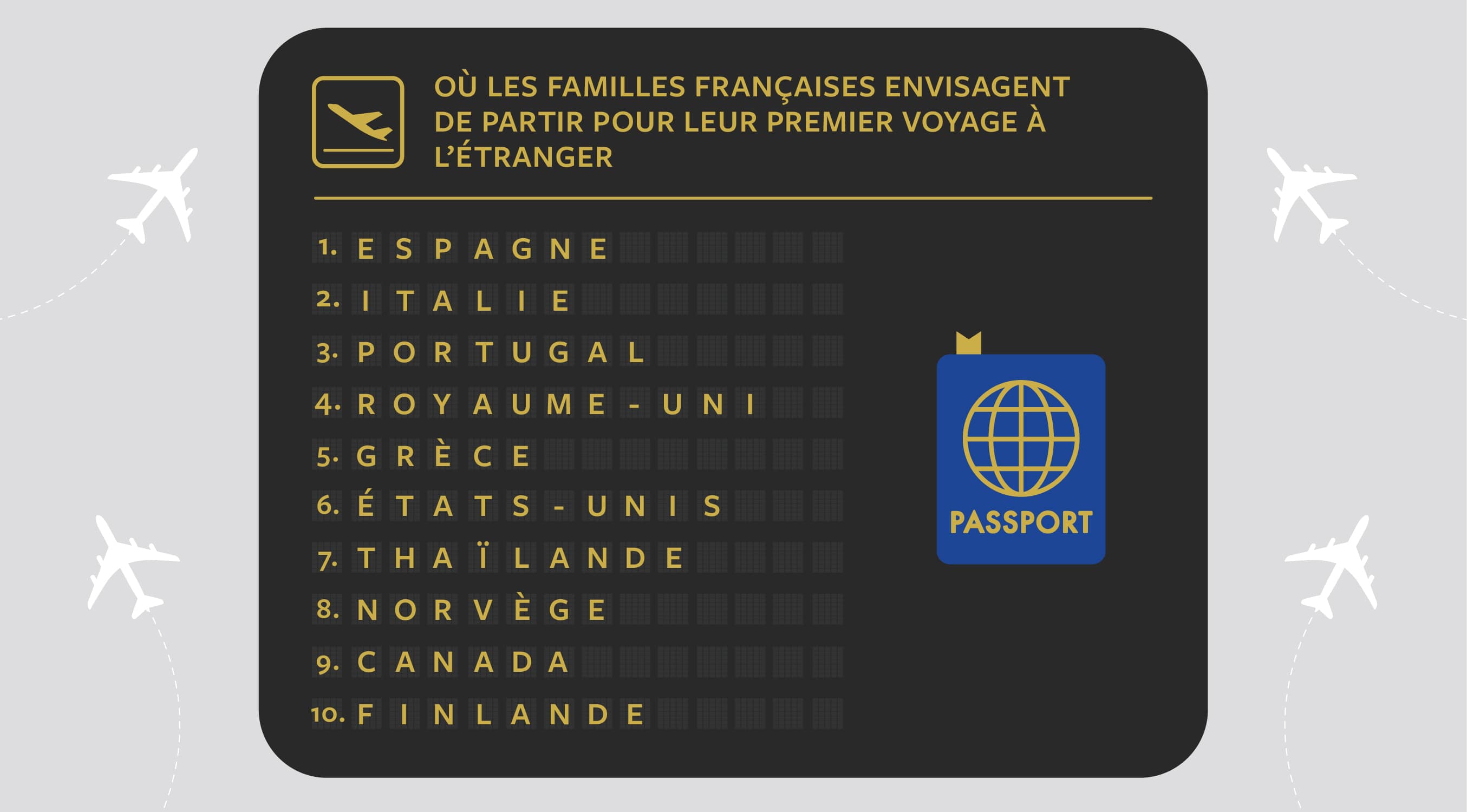 Où les familles françaises envisagent de partir pour leur premier voyage à l’étranger