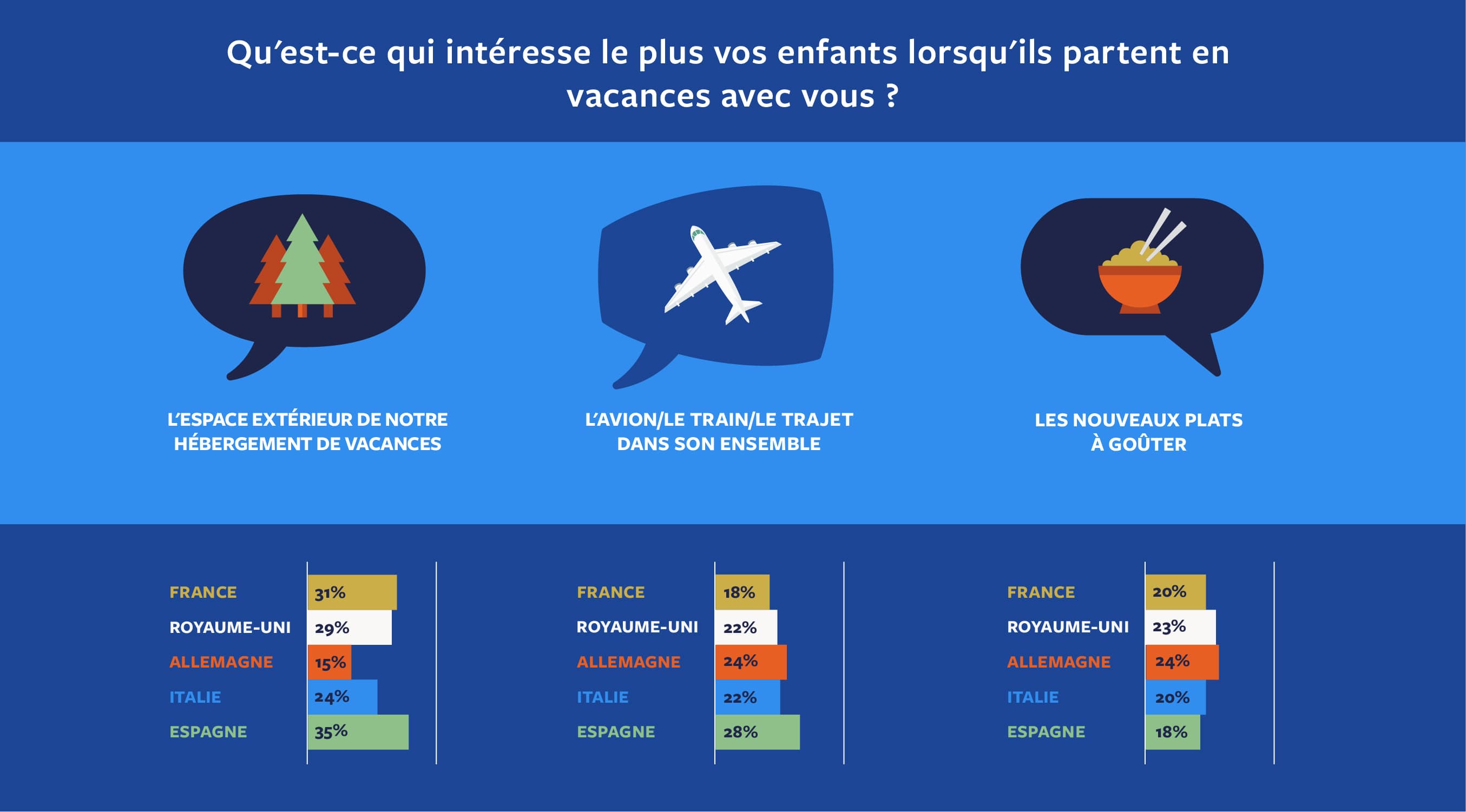 Qu'est-ce qui intéresse le plus vos enfants lorsqu'ils partent en vacances avec vous ? 2