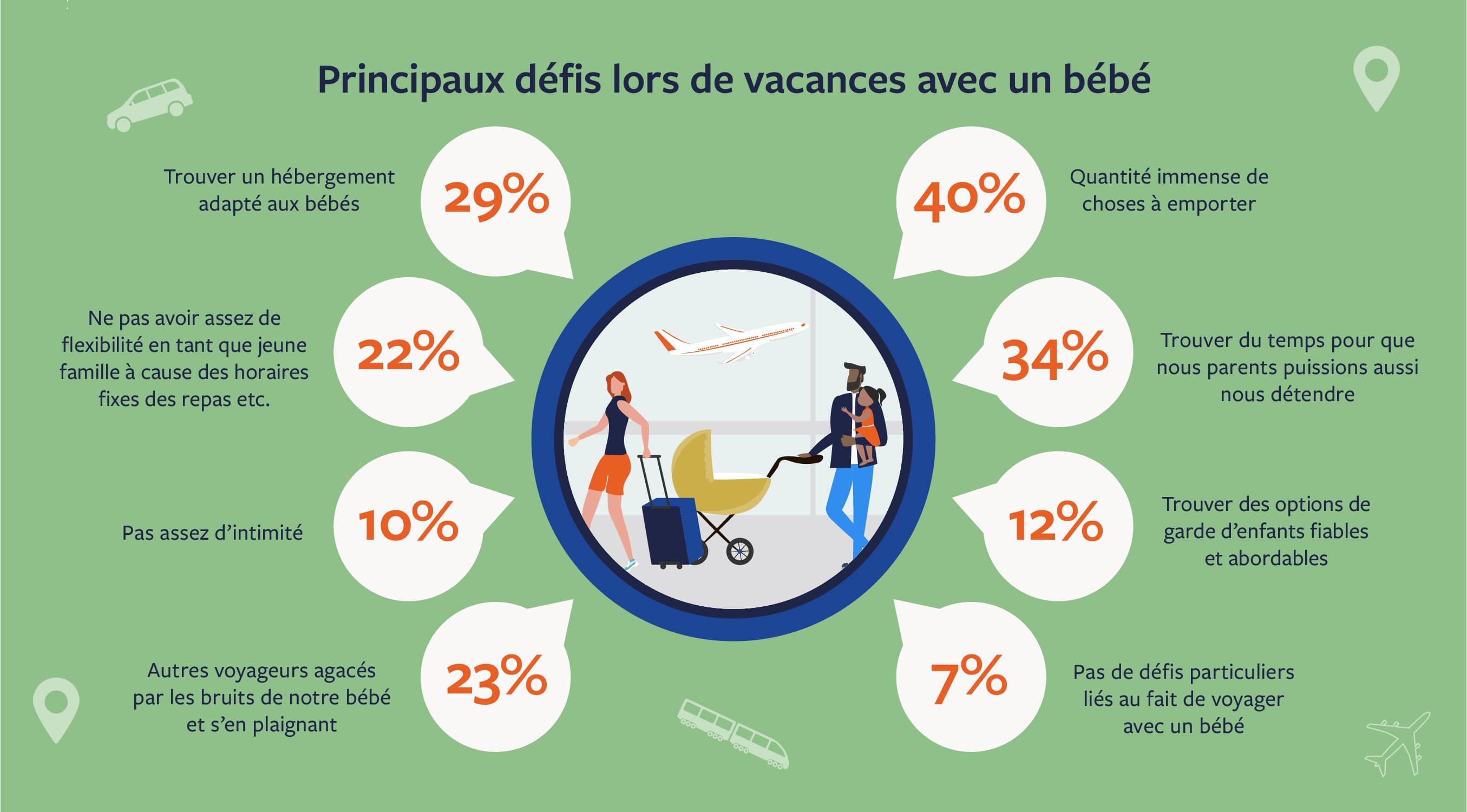 Principaux défis lors de voyages avec un bébé