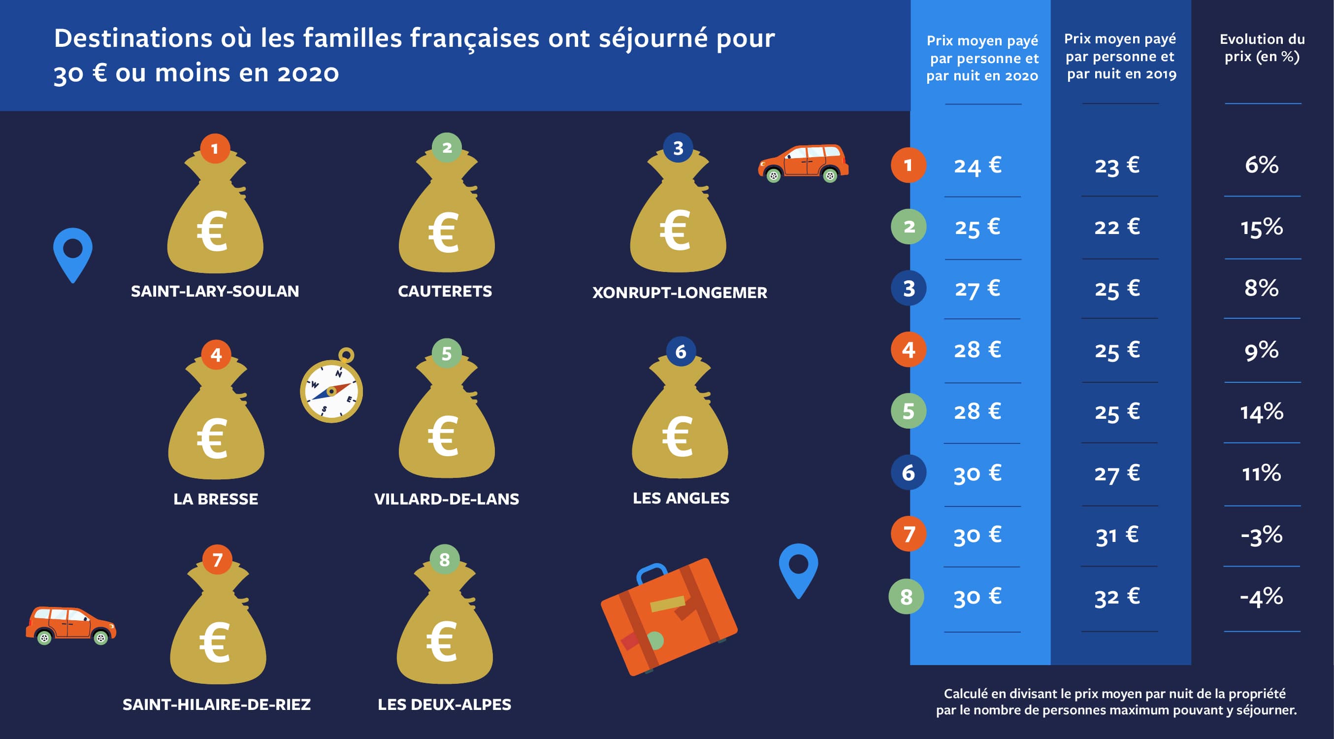 Destinations où les familles françaises ont séjourné pour 30 € ou moins en 2020