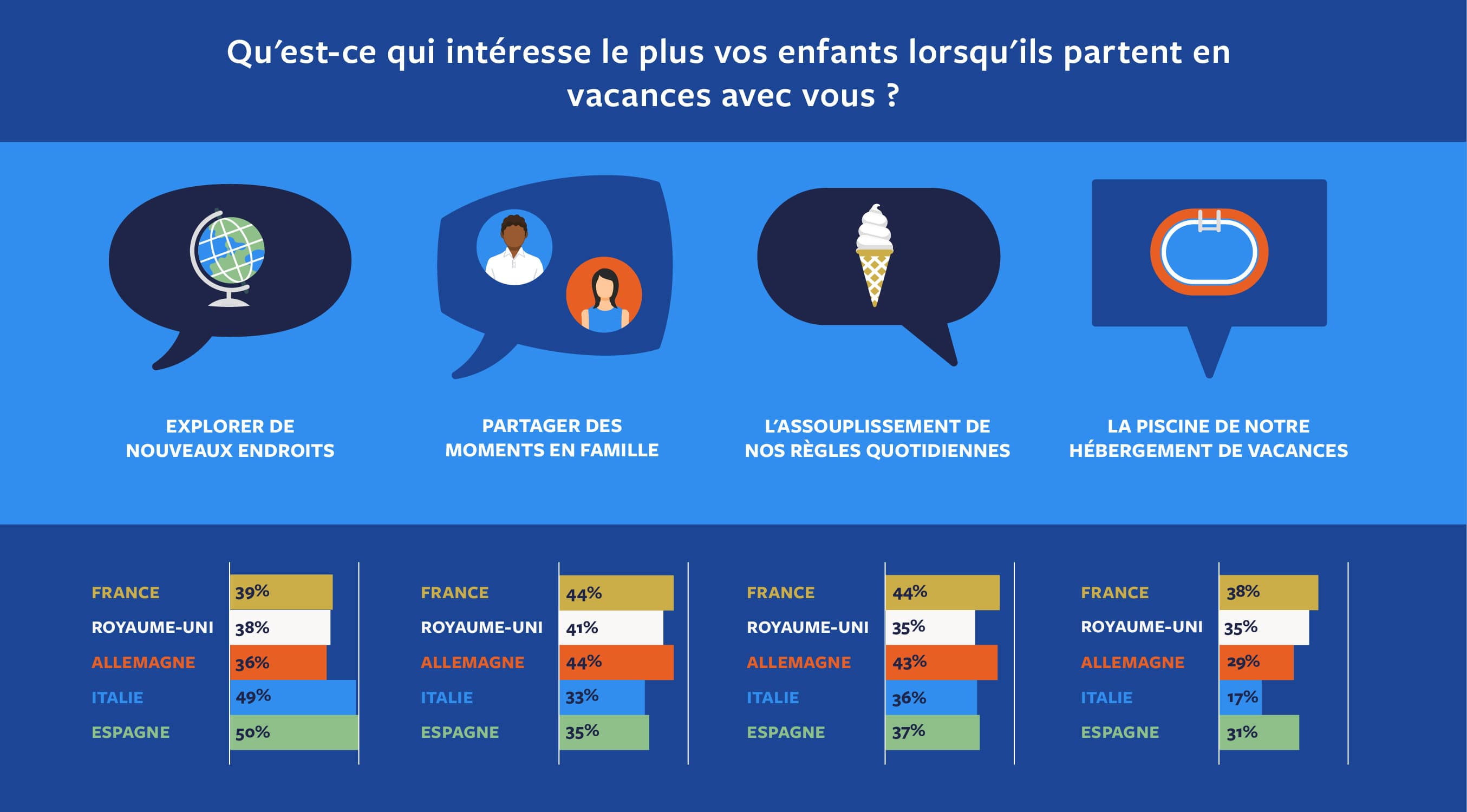 Qu'est-ce qui intéresse le plus vos enfants lorsqu'ils partent en vacances avec vous ?