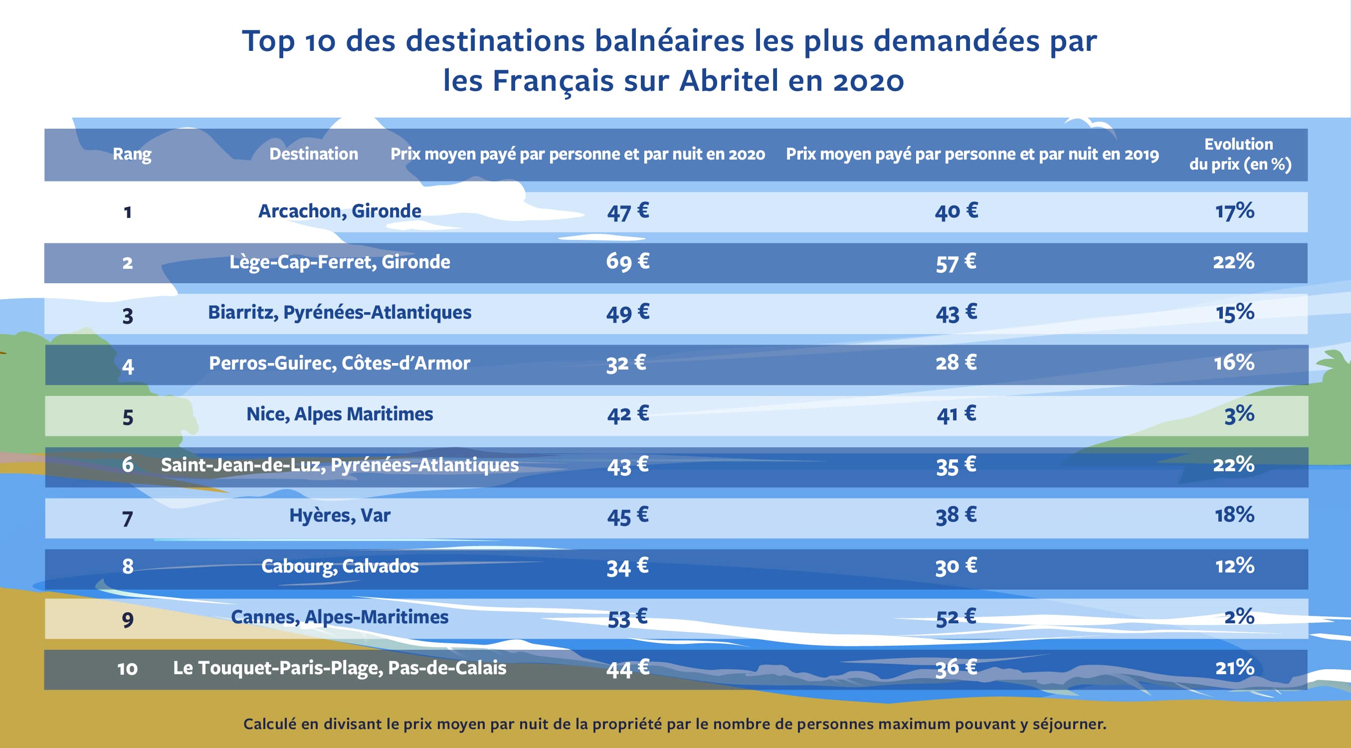 Top 10 des destinations balnéaires les plus demandées par les Français sur Abritel en 2020