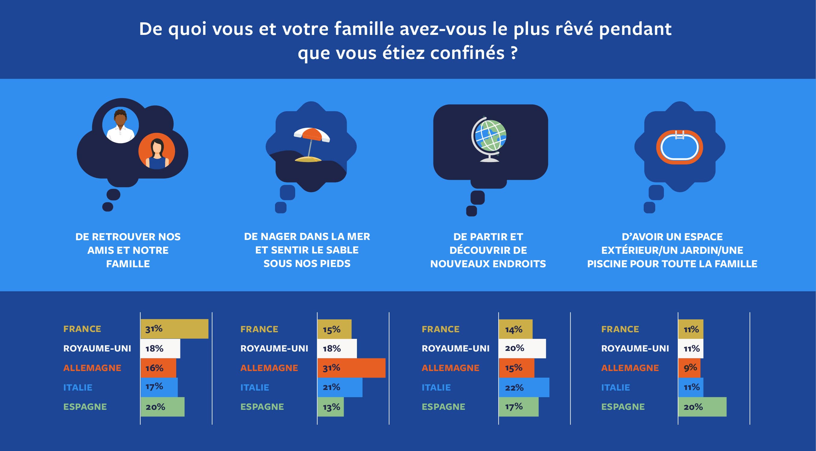 De quoi vous et votre famille avez-vous le plus rêvé pendant que vous étiez confinés ?