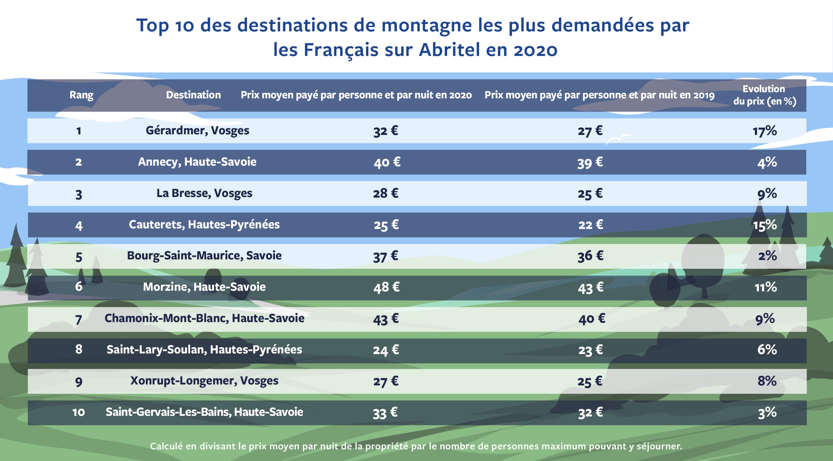 Top 10 des destinations de montagne les plus demandées par les Français sur Abritel en 2020