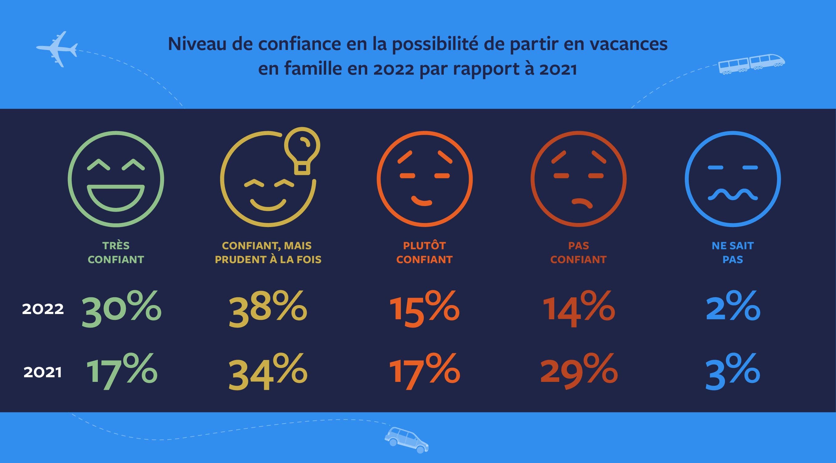 Niveau de confiance en la possibilité de partir en vacances en famille en 2022 par rapport à 2021