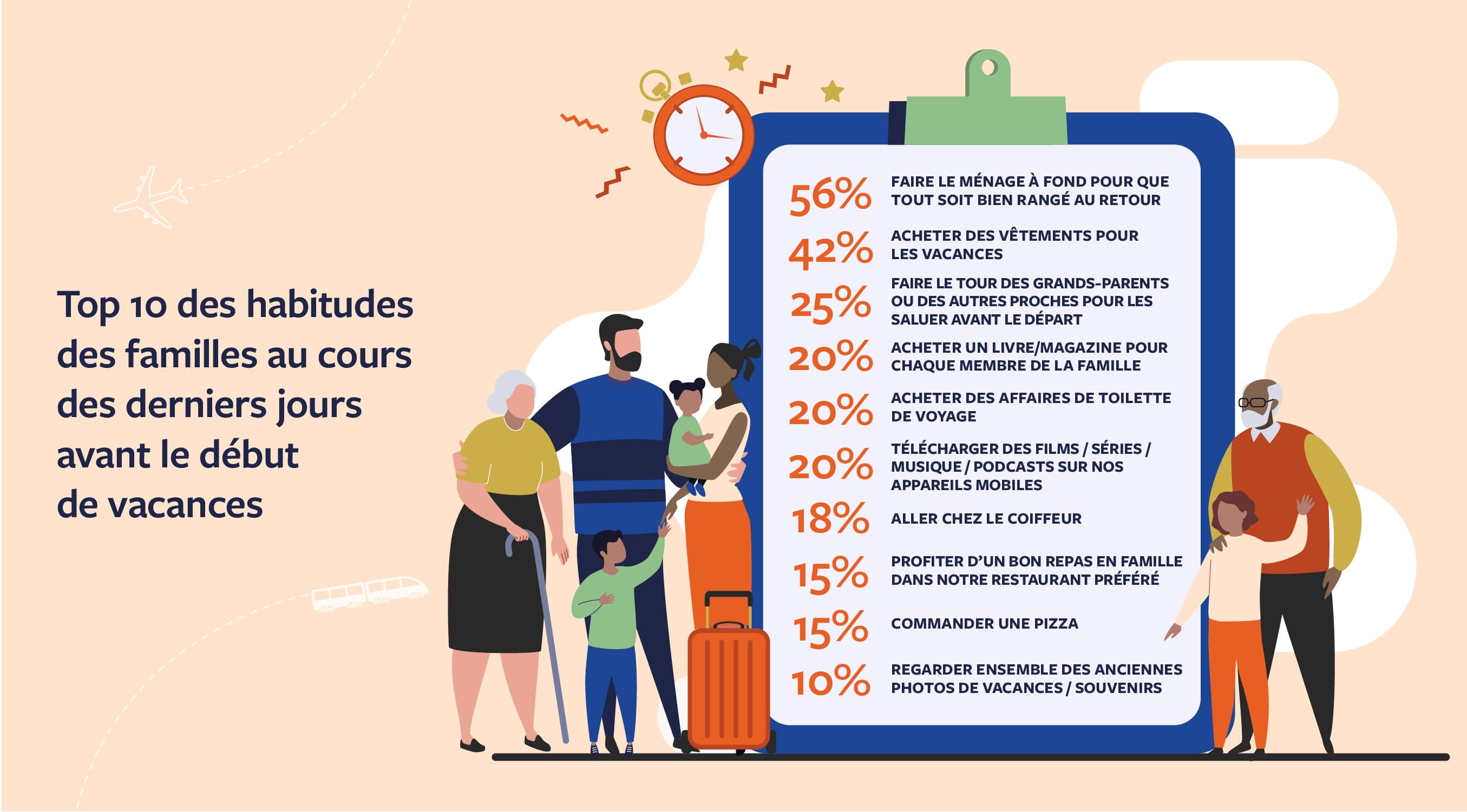 Top 10 des habitudes des familles au cours derniers jours avant le début de vacances