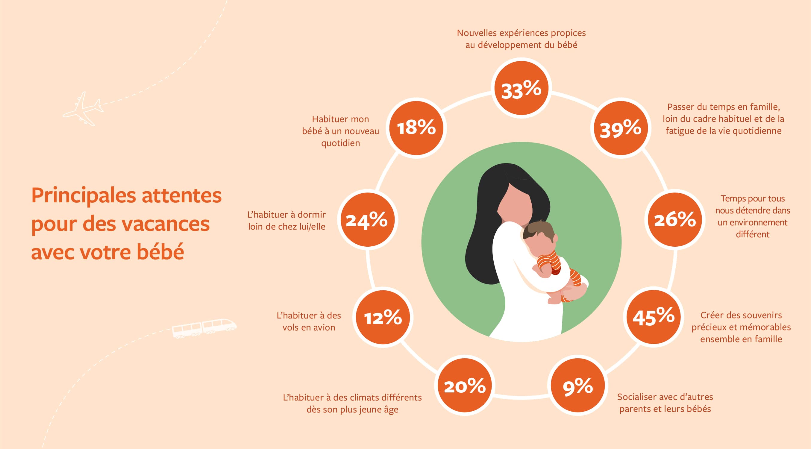 Principales attentes pour des vacances avec votre bébé
