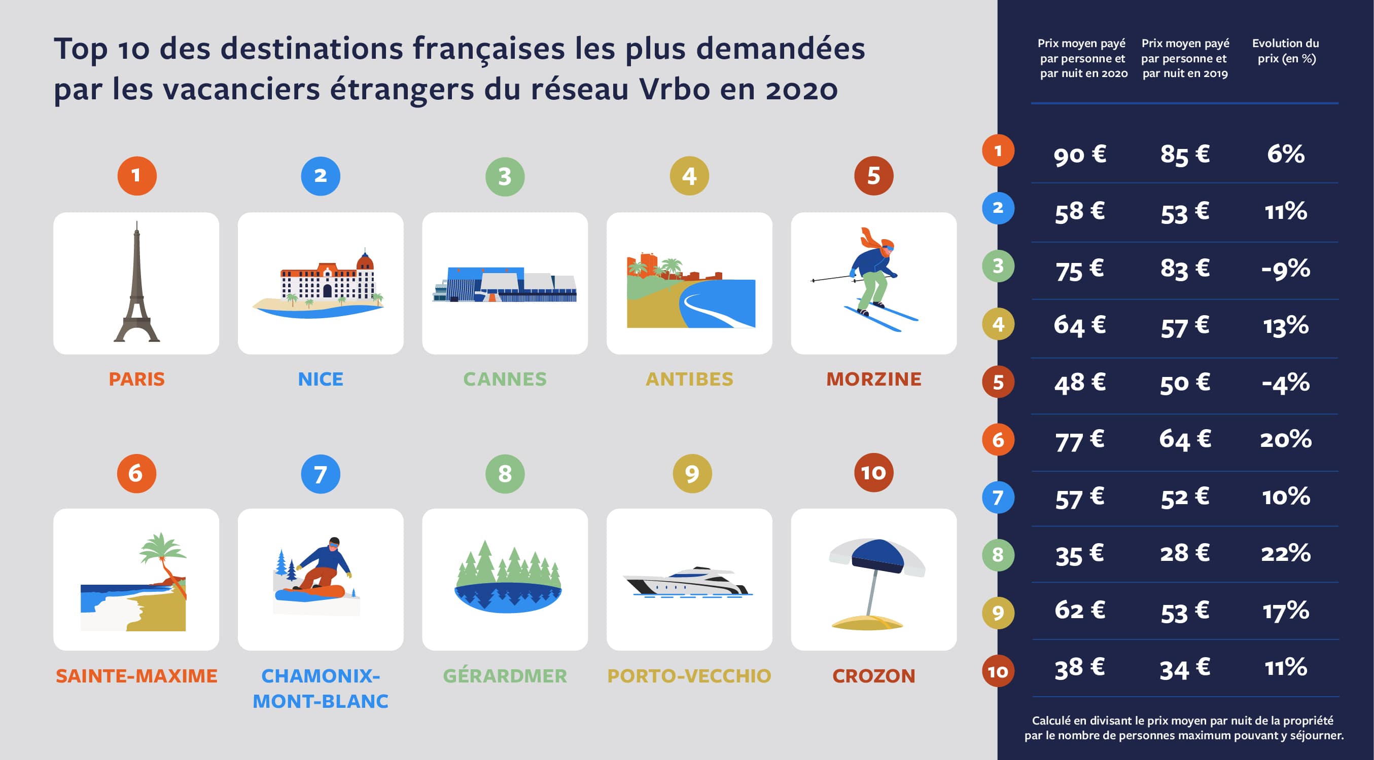 Top 10 des destinations les plus populaires auprès des vacanciers du réseau Abritel/Vrbo en provenance de l’étranger en 2020, en comparaison avec l’année 2019