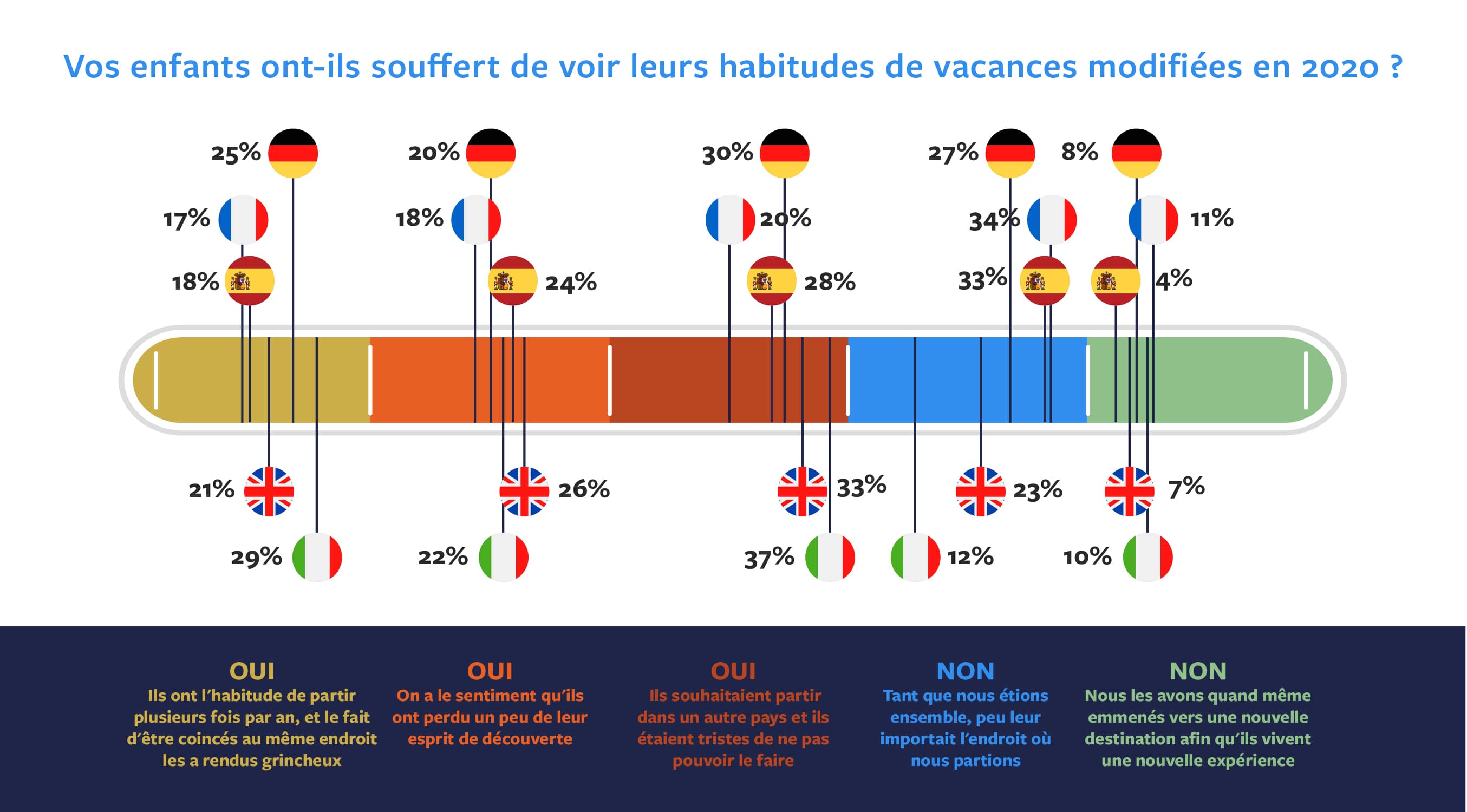 Vos enfants ont-ils souffert de voir leurs habitudes de vacances modifiées en 2020 ?