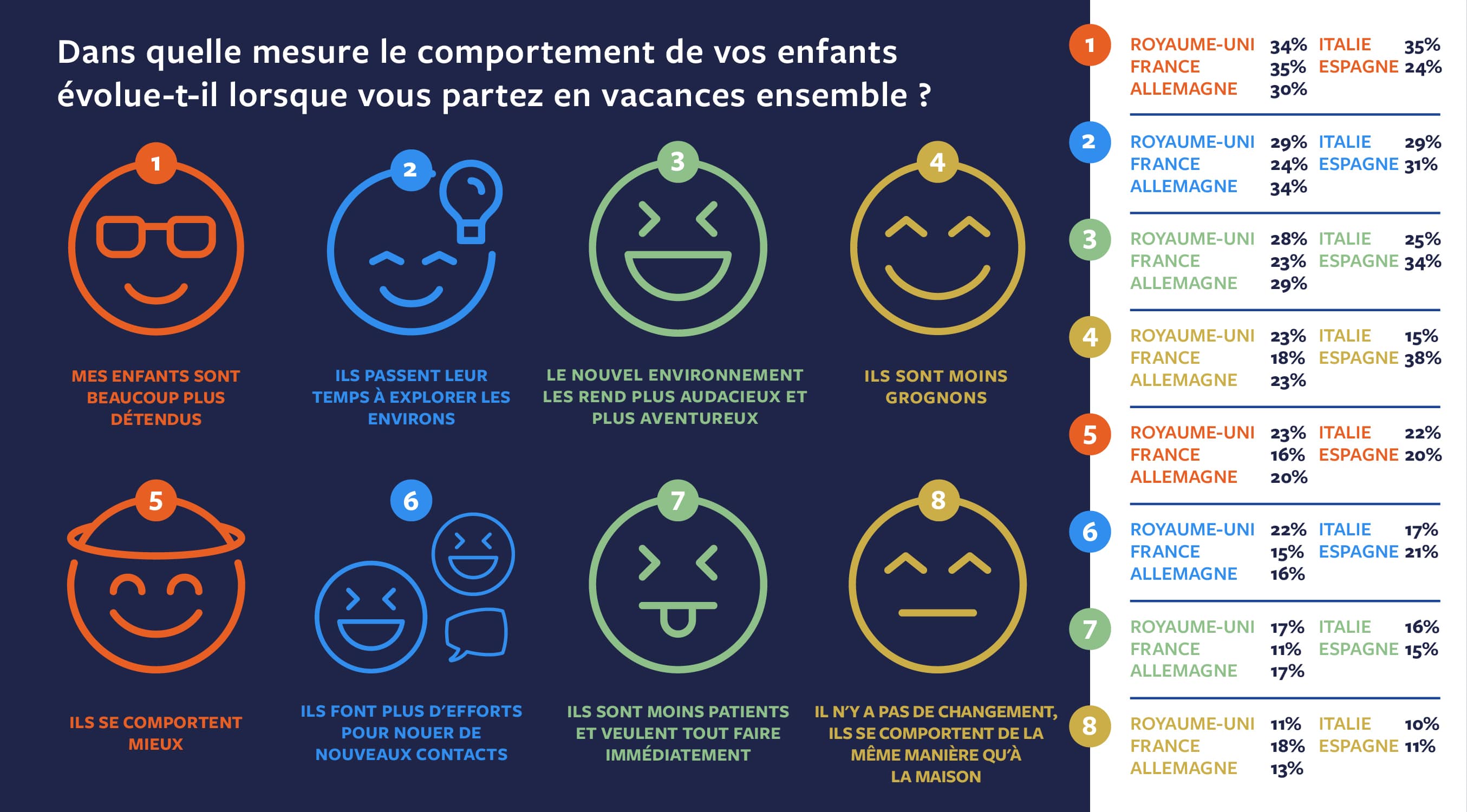 Dans quelle mesure le comportement de vos enfants évolue-t-il lorsque vous partez en vacances ensemble ?