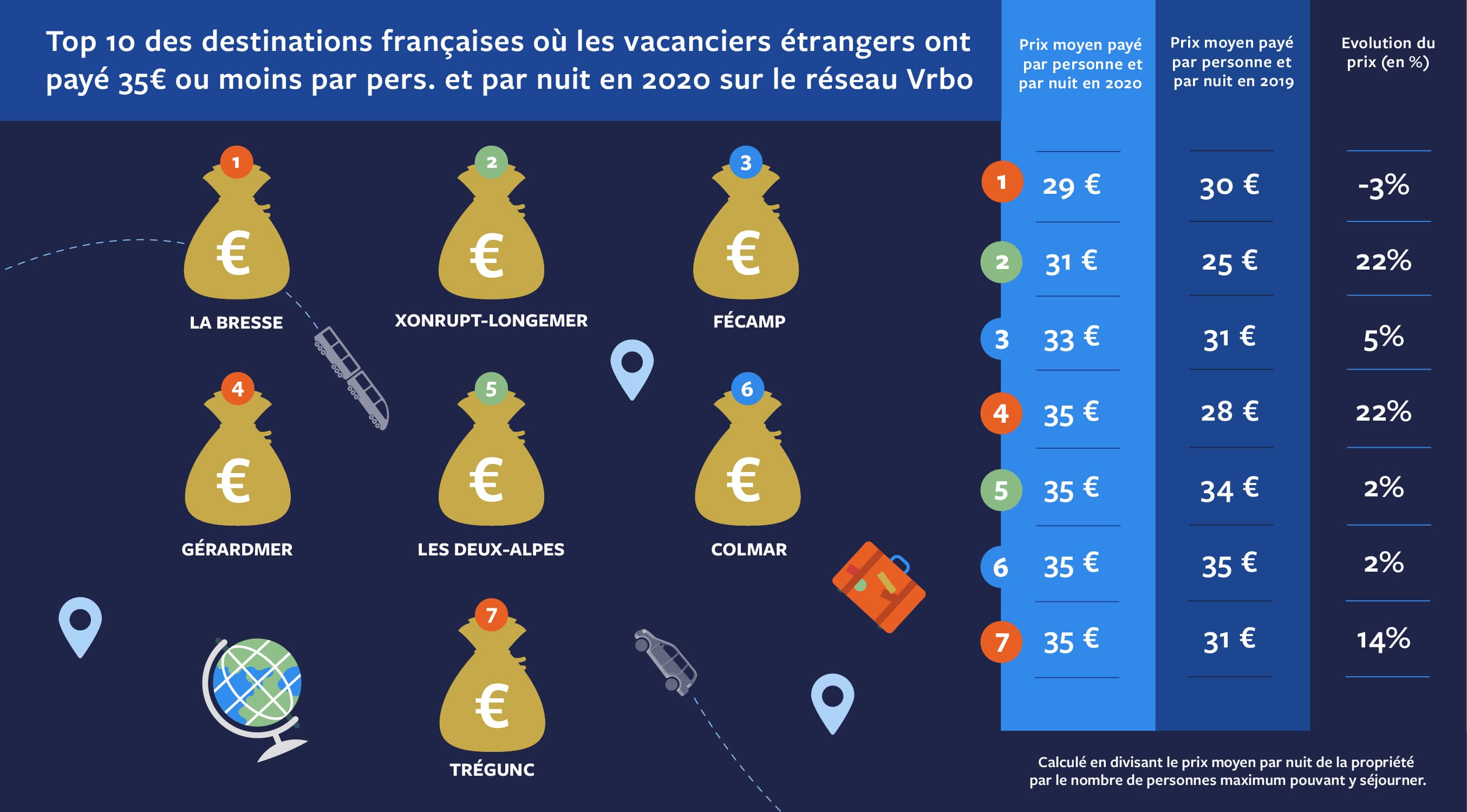 Destinations françaises où les vacanciers en provenance de l’étranger ont payé 35 € ou moins par personne et par nuit en 2020 sur le réseau Abritel/Vrbo, en comparaison avec l’année 2019