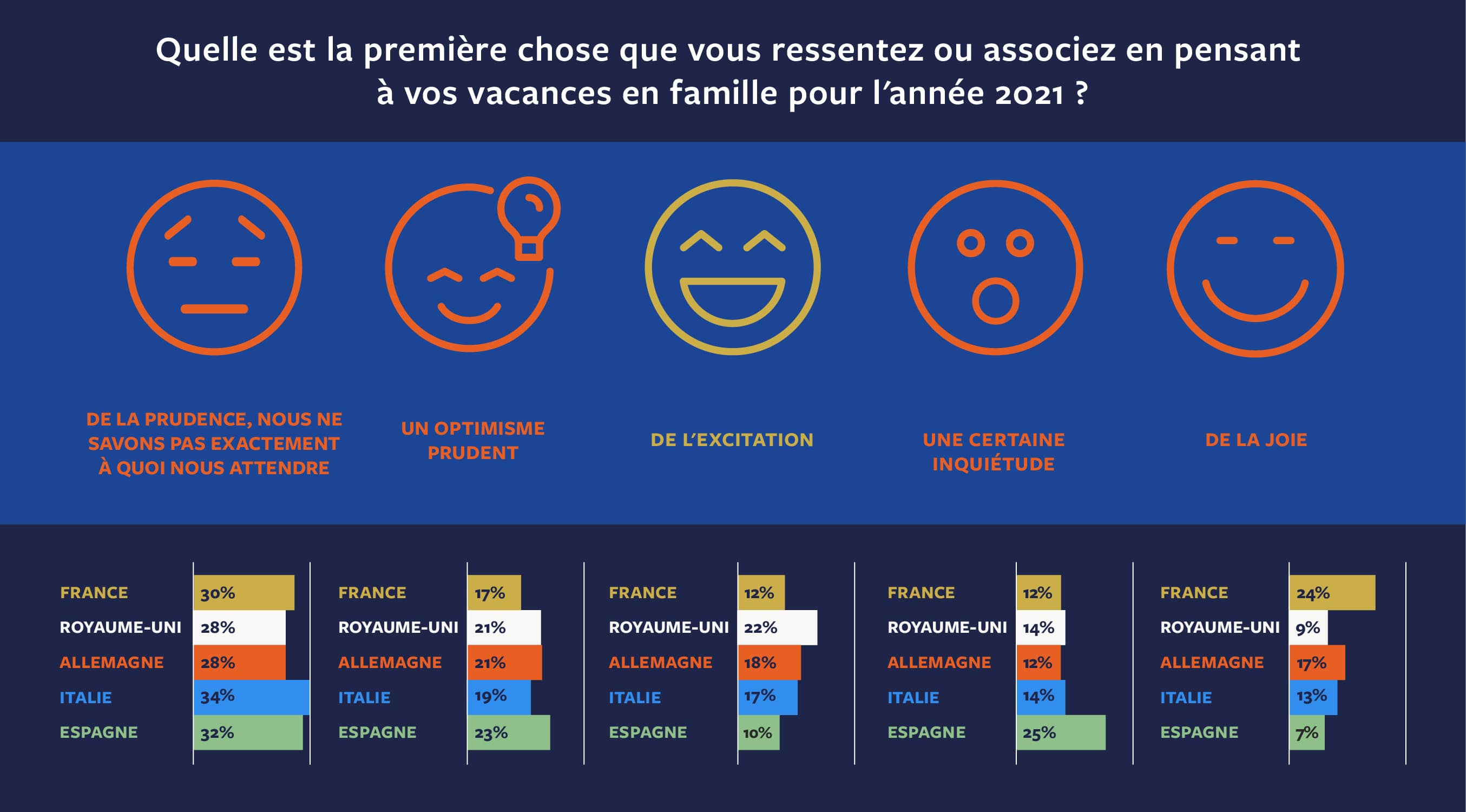 Quelle est la première chose que vous ressentez ou associez en pensant à vos vacances en famille pour l'année 2021 ?