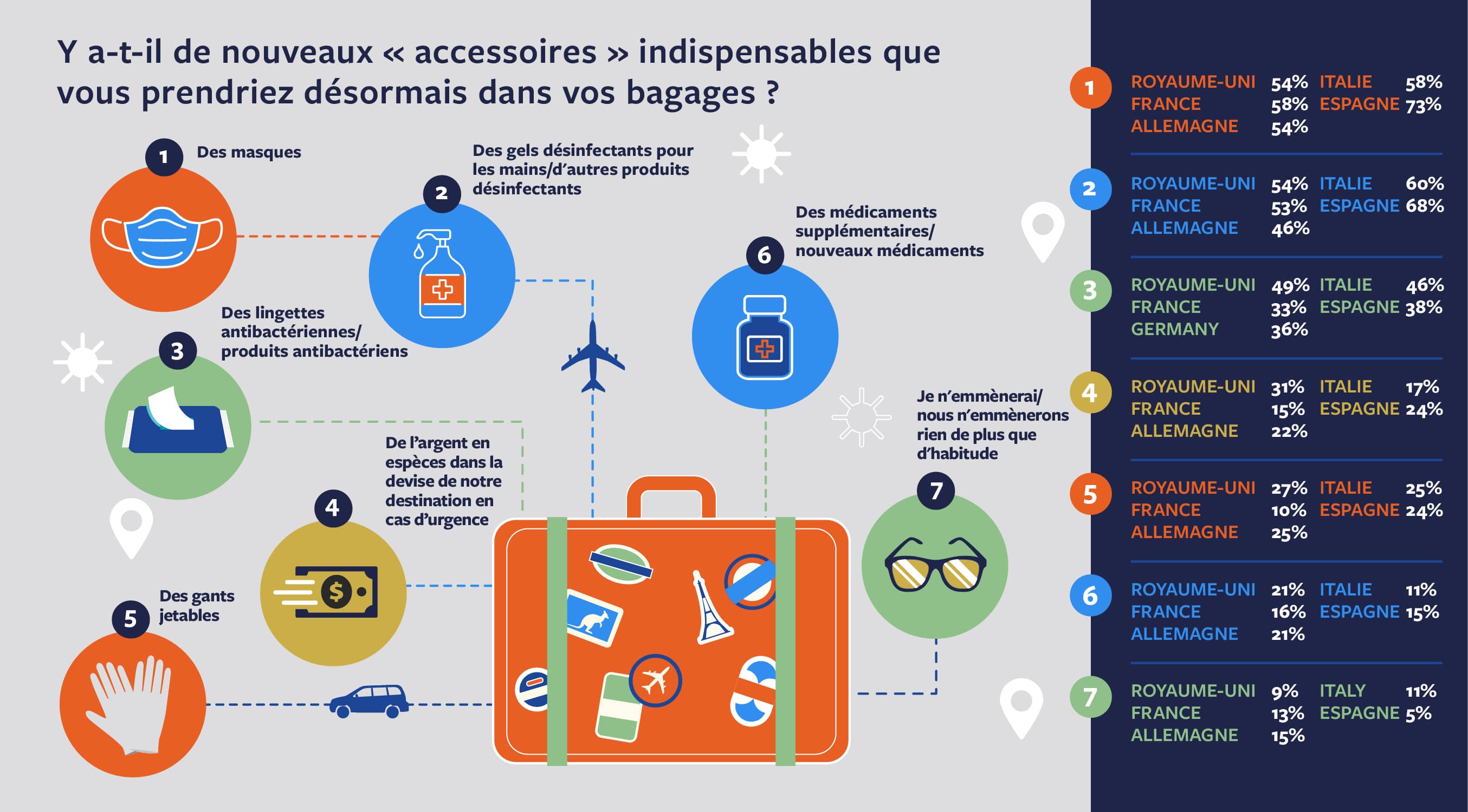 Y a-t-il de nouveaux « accessoires » indispensables que vous prendriez désormais dans vos bagages ?