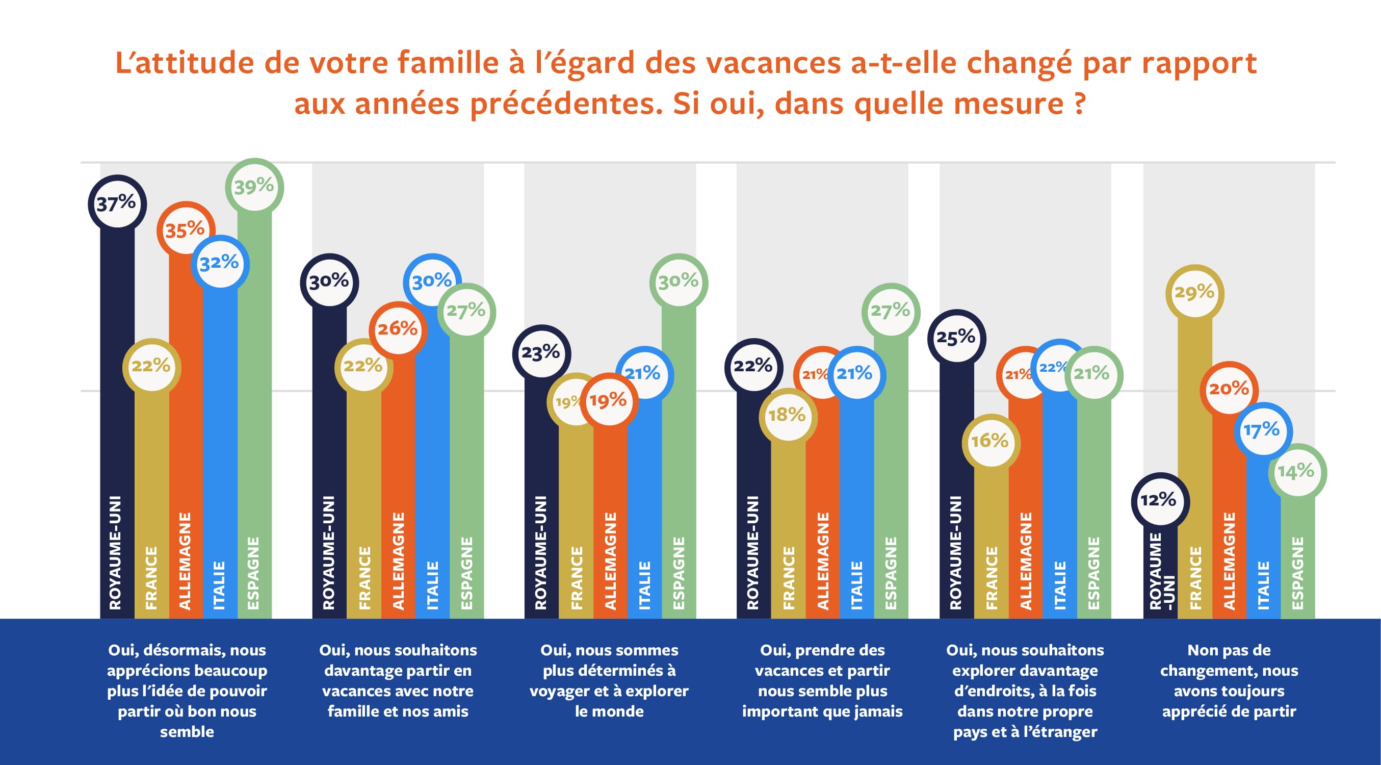 L'attitude de votre famille à l'égard des vacances a-t-elle changé par rapport aux années précédentes. Si oui, dans quelle mesure ?