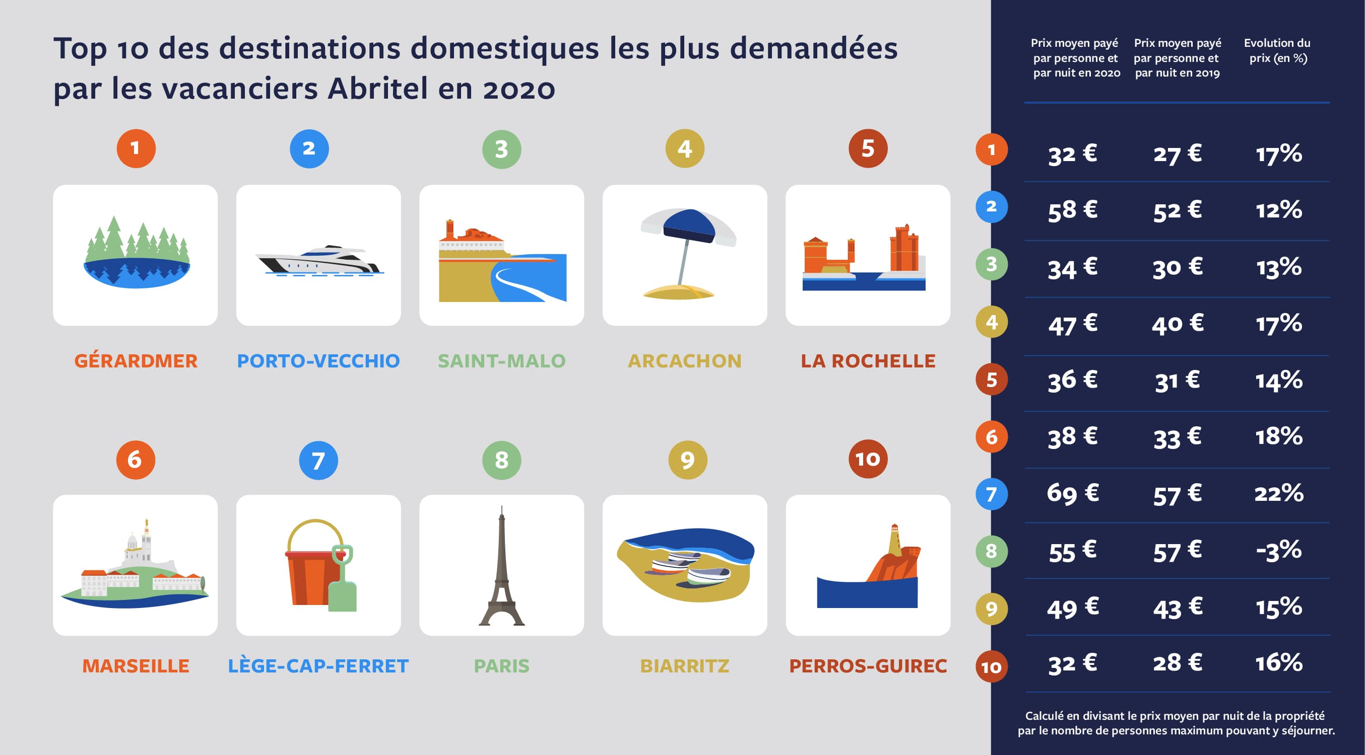 10 destinations domestiques les plus demandées par les vacanciers Abritel en 2020