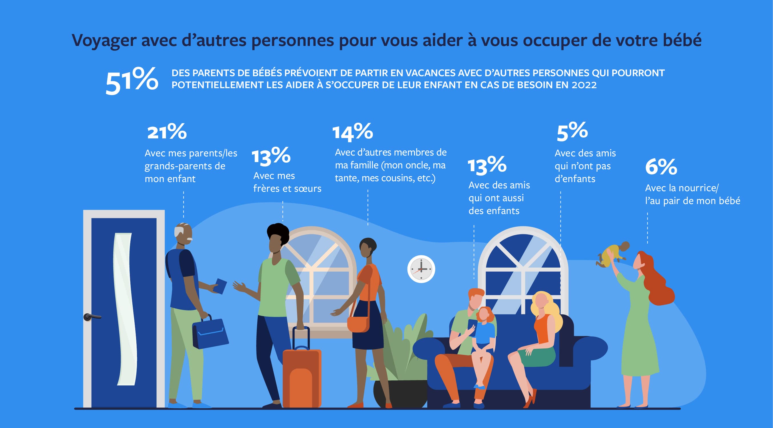 Voyager avec d´autres personnes pour vous aider á occuper de votre bébé