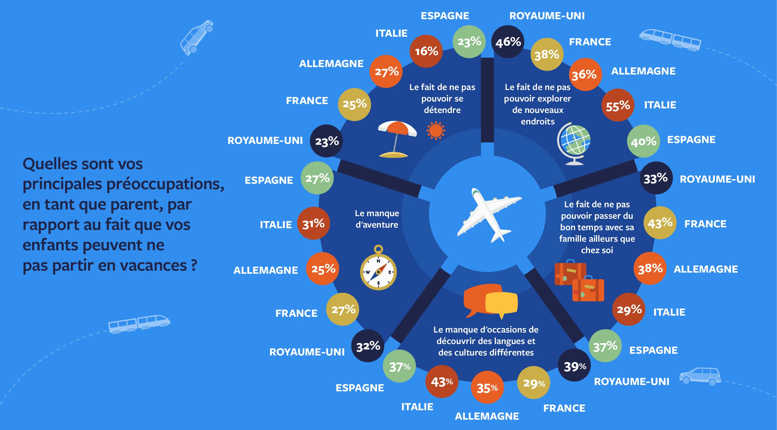 Quelles sont vos principales préoccupations, en tant que parent, par rapport au fait que vos enfants peuvent ne pas partir en vacances ?