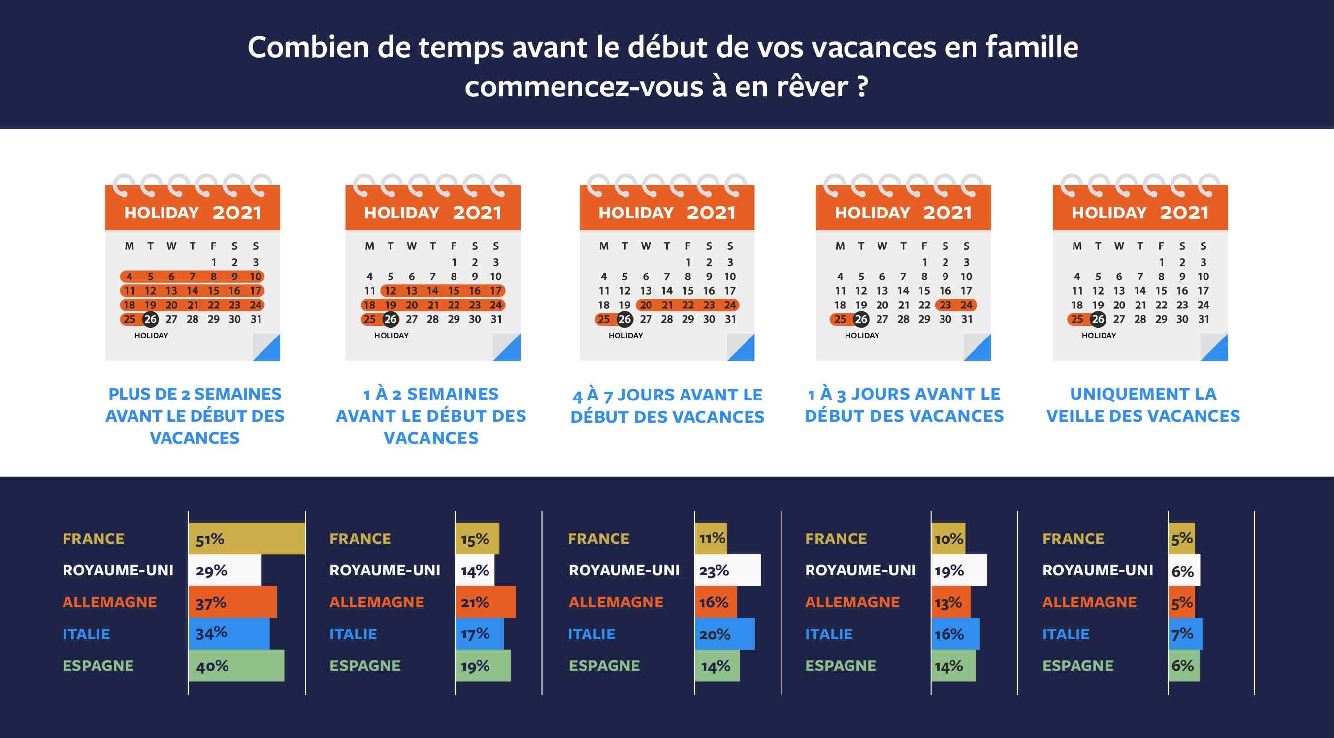 Combien de temps avant le début de vos vacances en famille commencez-vous à en rêver ?