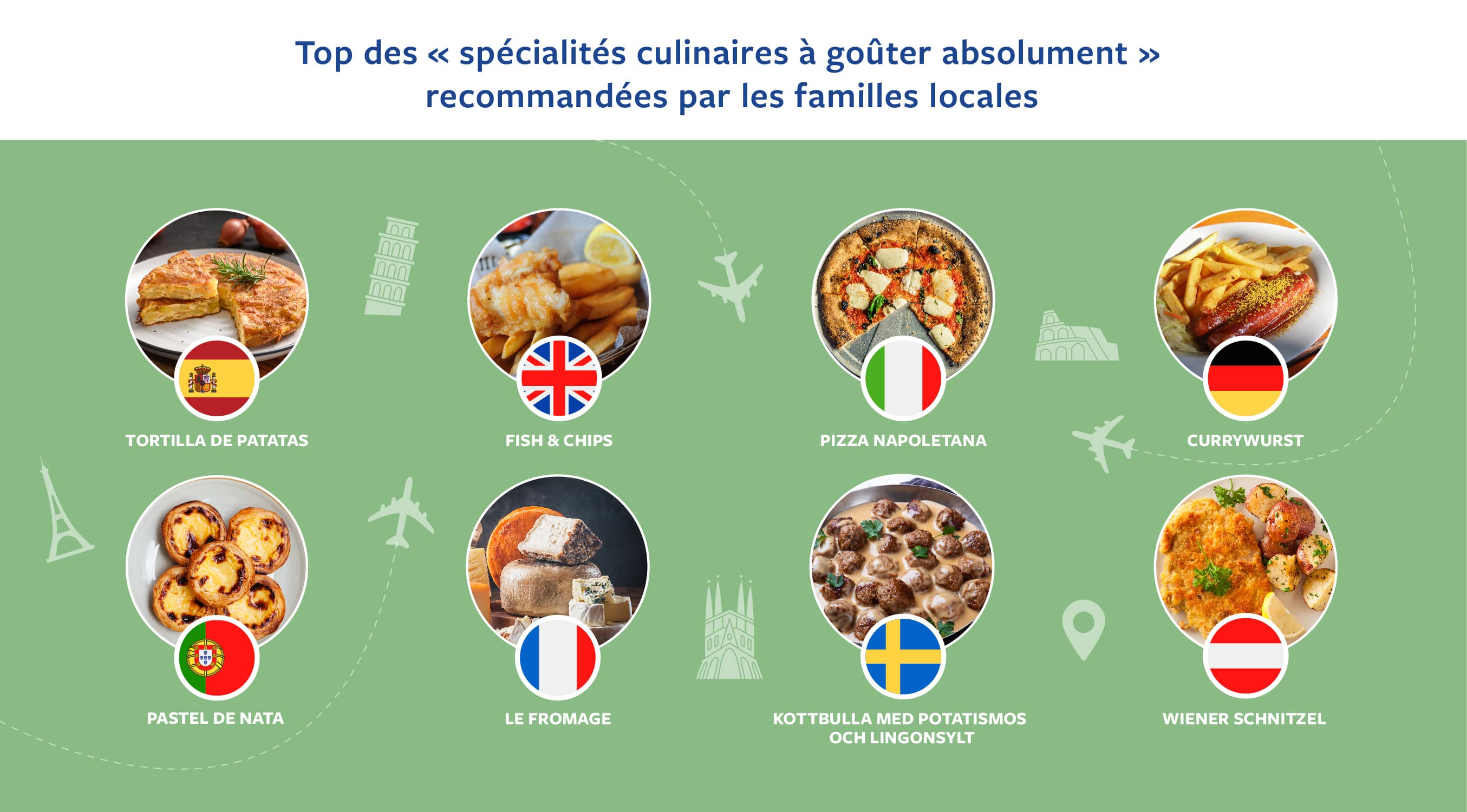 Top des « spécialités culinaires à goûter absolument » recommandées par les familles locales