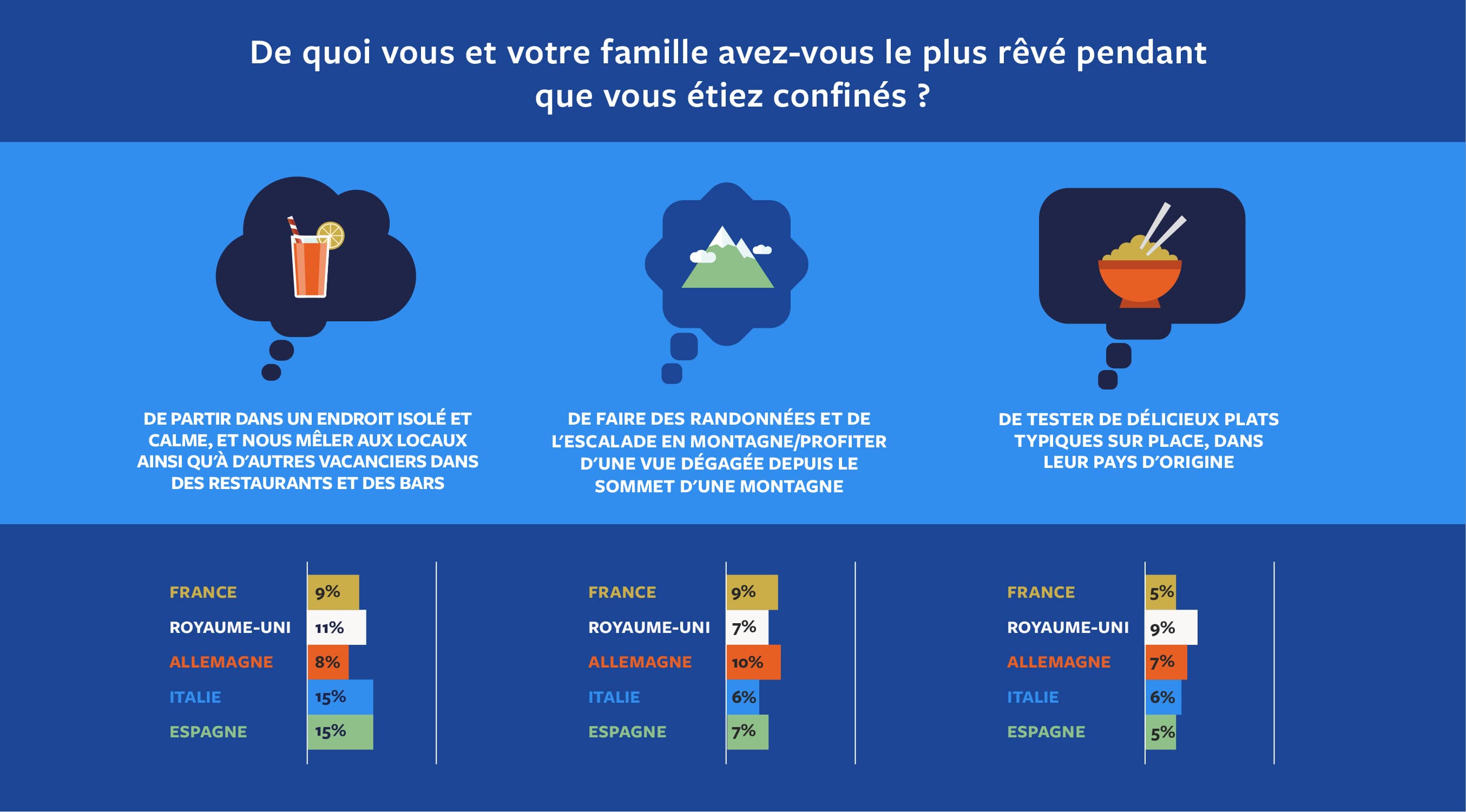 De quoi vous et votre famille avez-vous le plus rêvé pendant que vous étiez confinés ? 2