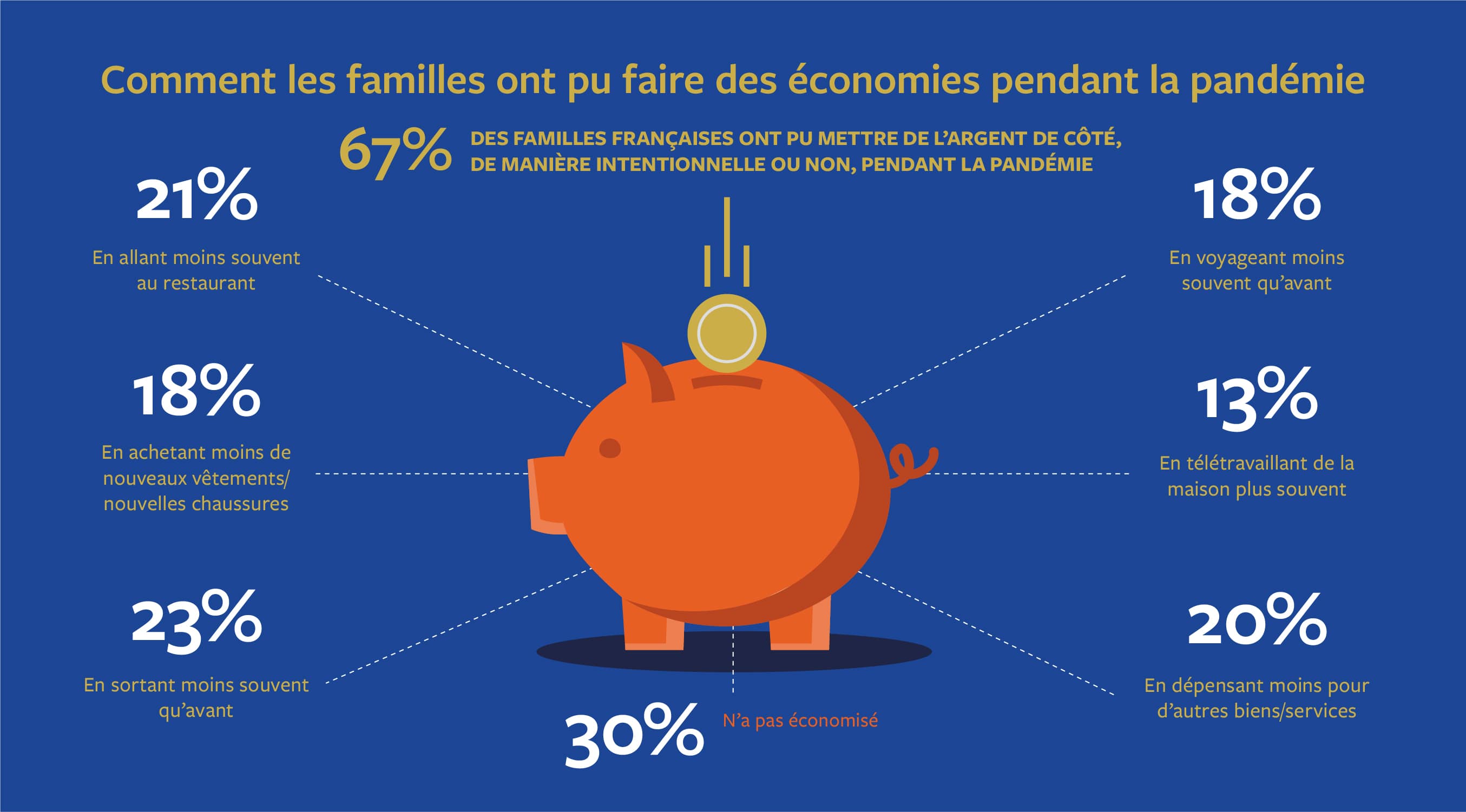 Comment les familles pu faire des économies pendant la pandémie