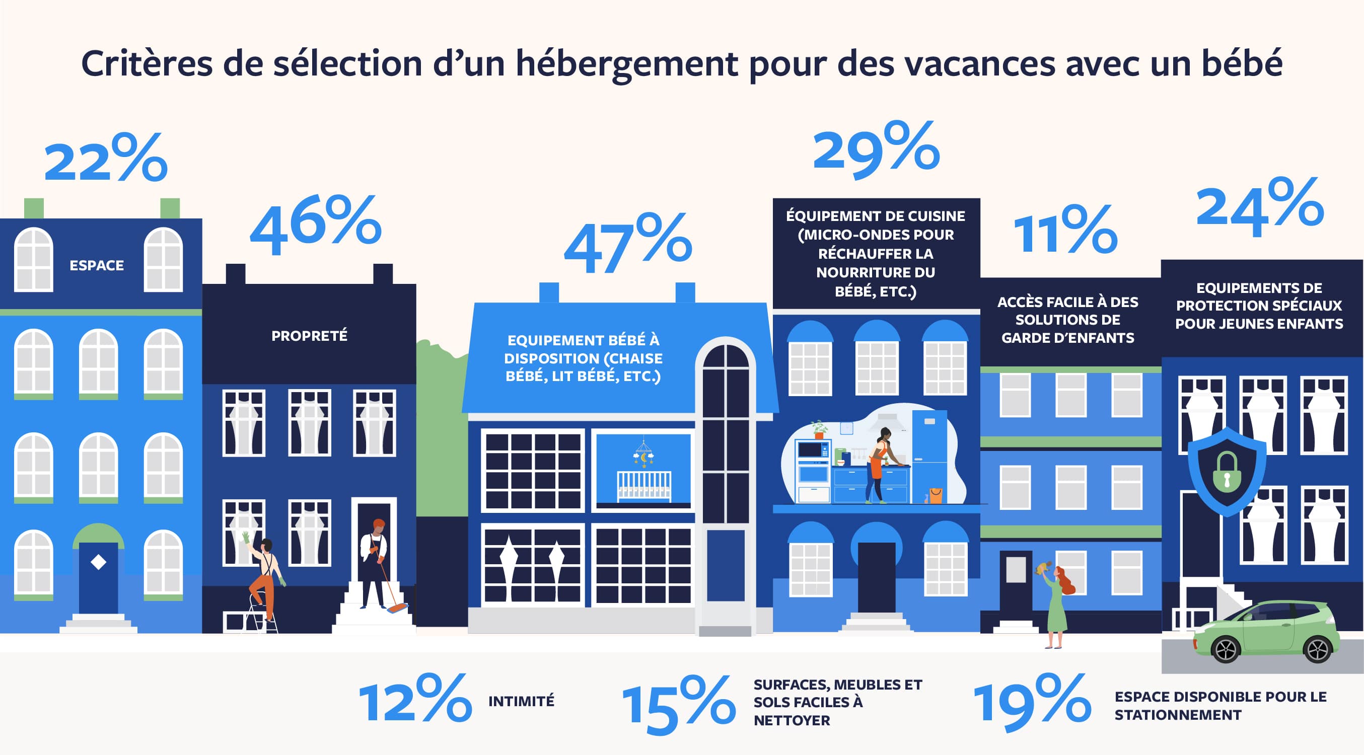 Critéres de sélection d´un hébergement pour des vacances avec un bébé