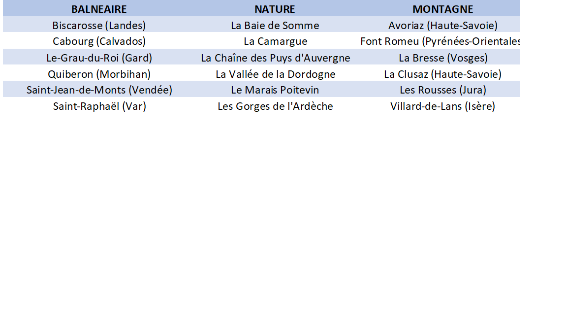 Tableau destinations FFD FR